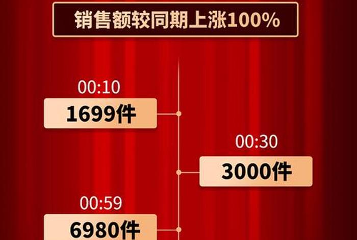 电商双十一战报 双十一电商销售额战报