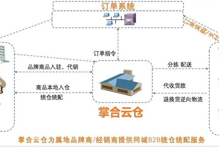 电商供应链云仓服务体系的目标 云仓供应链是干什么的
