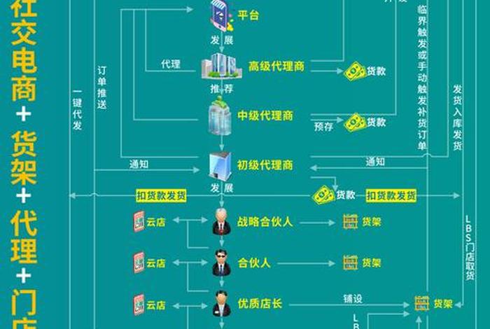 社区电商新零售；社区电商新零售与社区新零售供应公司哪个有发展空间