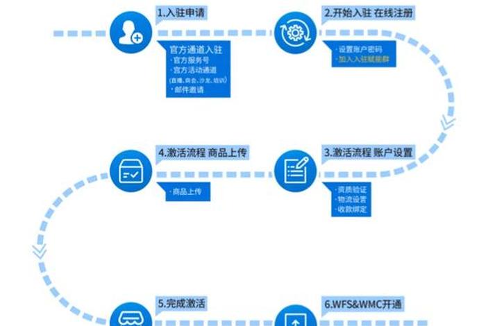 沃尔玛电商平台链接注册教程、沃尔玛电商平台链接注册教程视频 沃尔玛电商平台链接注册教程、沃尔玛电商平台链接注册教程视频