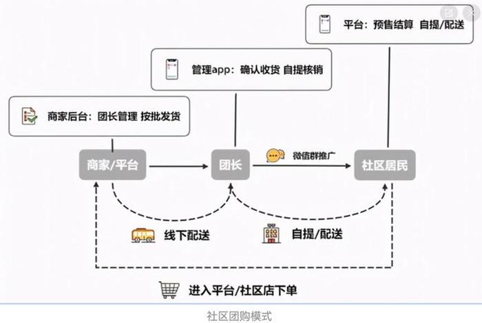 社区电商平台怎么入行 社区电商平台怎么入行工作