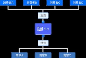 c2c电商运营模式（c2c电商运营模式是什么）