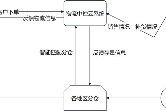 快递云仓的运作模式;快递云仓的运作模式分析 快递云仓的运作模式;快递云仓的运作模式分析