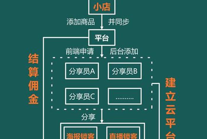赋能电商店群铺货(电商店群模式) 赋能电商店群铺货(电商店群模式)