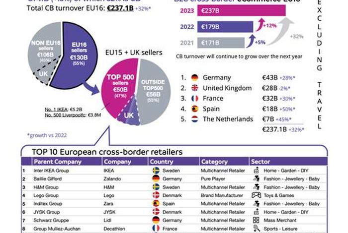 欧洲电商市场份额 - 欧洲电商市场体量最大的国家 欧洲电商市场份额 - 欧洲电商市场体量最大的国家