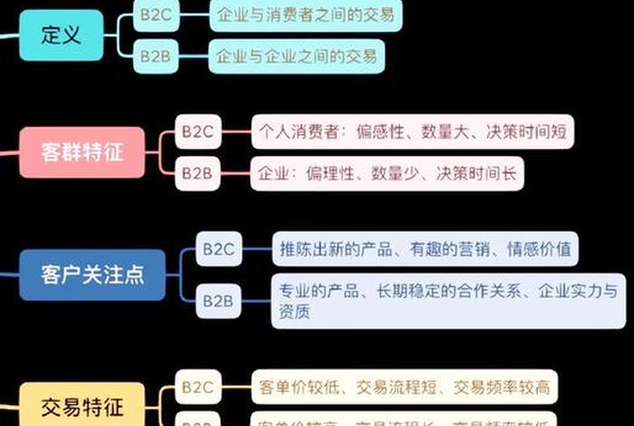 电商b2b b2c c2c o2o区别 b2b b2c c2c o2o电商模式分别是什么 电商b2b b2c c2c o2o区别 b2b b2c c2c o2o电商模式分别是什么