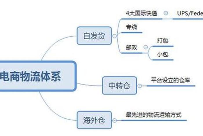 电商物流的特点；电商物流的特点主要包括