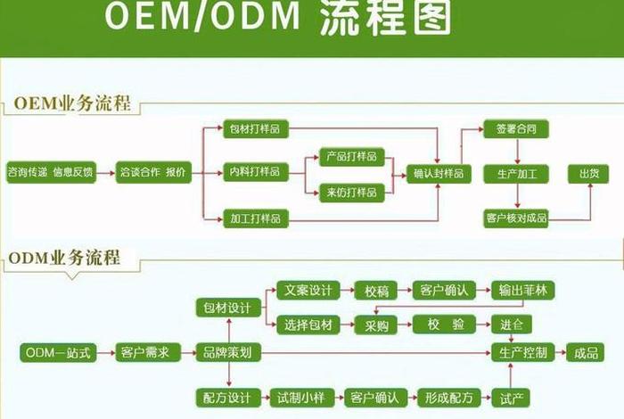 电商odm 电商odm是什么意思
