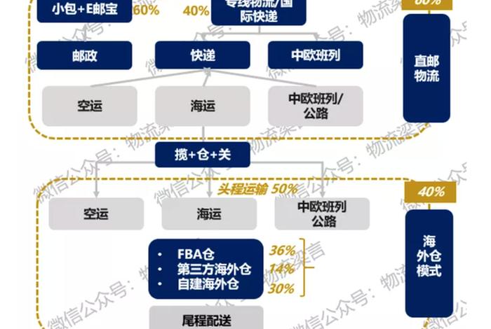 电商仓储供应链服务费用,电商仓储供应链服务费用占比 电商仓储供应链服务费用,电商仓储供应链服务费用占比