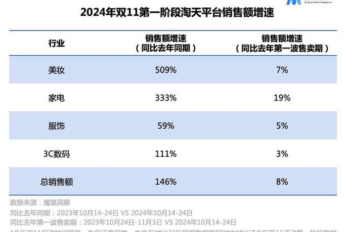 双11各大电商平台销售数据近三年 - 2020双11各大电商平台销售数据 双11各大电商平台销售数据近三年 - 2020双11各大电商平台销售数据