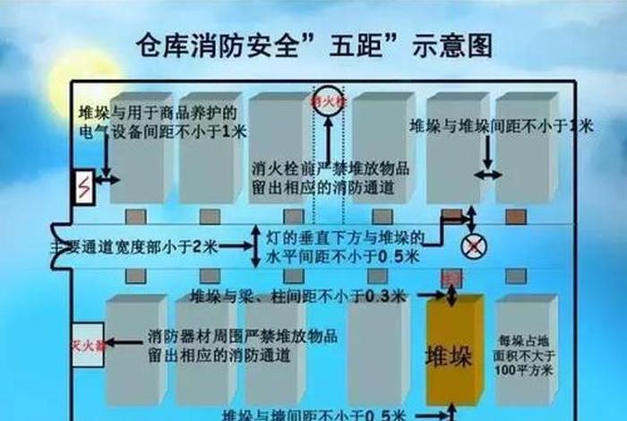 商店仓库与宿舍安全距离、仓库与宿舍楼安全距离规范