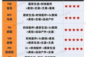 跨境电商100个产品；跨境电商100个产品推荐