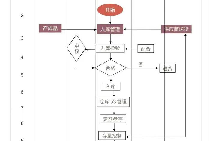 电商仓库管理;电商仓库仓管工作流程 电商仓库管理;电商仓库仓管工作流程