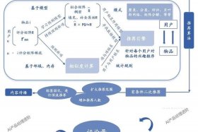 电商推荐协同算法、电商推荐协同算法有哪些