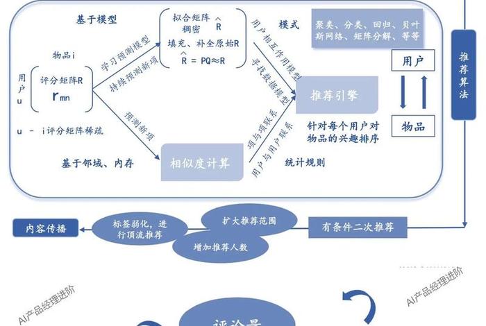 电商推荐协同算法、电商推荐协同算法有哪些