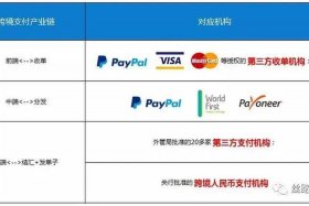 跨境电商收款有哪些平台，跨境电商收款有哪些平台可以用