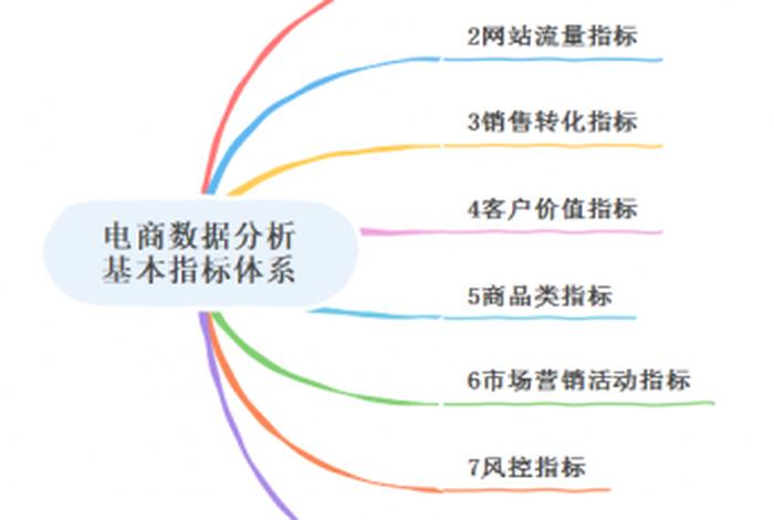电商研究产品的方法；电商研究产品的方法包括