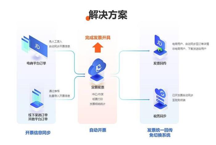 电商怎么开票给客户（电商平台怎么做账和开票）
