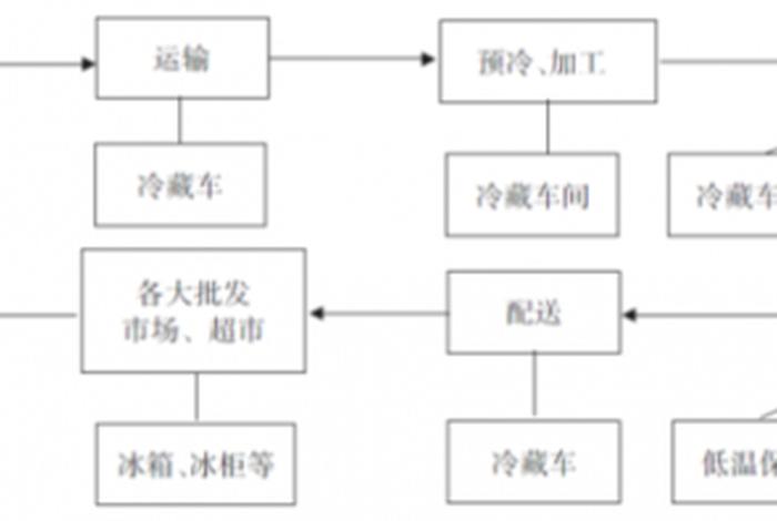 生鲜电商冷链物流供应链 生鲜电商冷链物流供应链是什么
