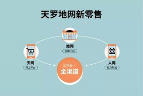 新零售交易平台、新零售交易平台包括哪些