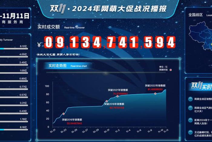 2020年双十一各大电商平台销售,2020年双十一各大电商平台销售额 2020年双十一各大电商平台销售,2020年双十一各大电商平台销售额