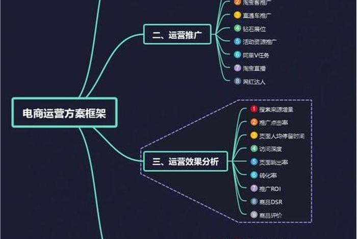 电商运营与推广思维导图简单 电商运营与推广思维导图简单版