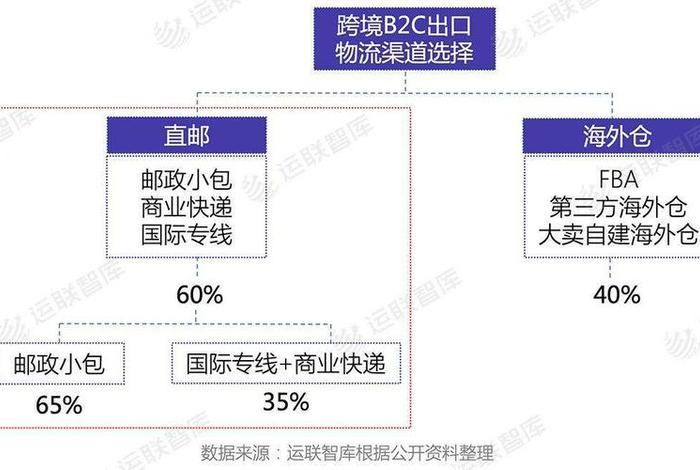 跨境电商邮政一级代理（跨境电商一级类目）