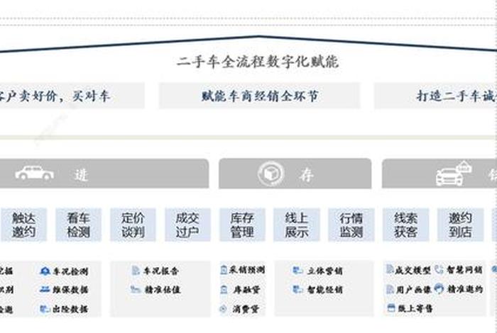 二手车电商平台面临问题、二手车电商平台面临问题及对策 二手车电商平台面临问题、二手车电商平台面临问题及对策