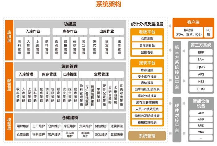 电商智能仓库、电商智能仓库设计方案