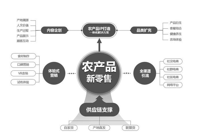 生鲜农产品电商供应链面临的问题 - 生鲜农产品电商供应链面临的问题及对策 生鲜农产品电商供应链面临的问题 - 生鲜农产品电商供应链面临的问题及对策