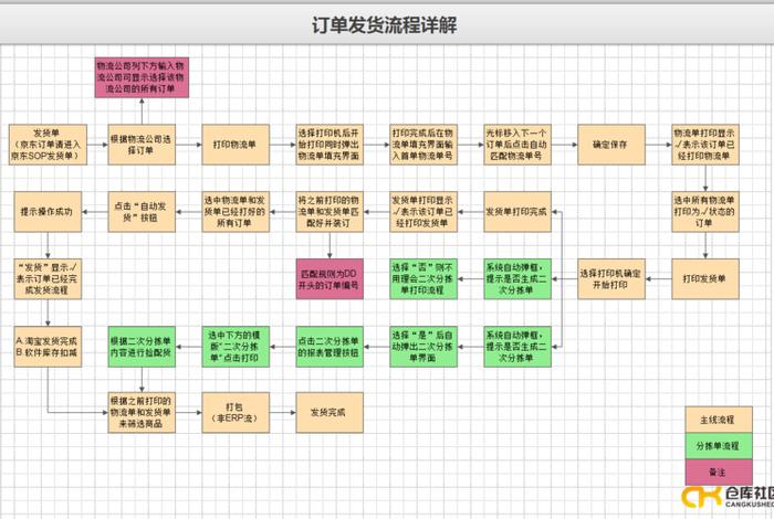电商仓库制度（电商仓库制度与流程）
