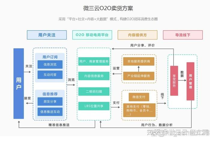电商行业的痛点和思路；传统电商平台行业痛点