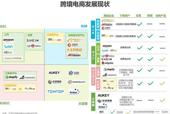 中国b2b电子商务平台的异同点；中国b2b电子商务平台的异同点有哪些