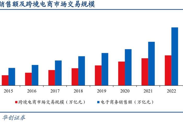 电商交易规模、电商交易规模划分