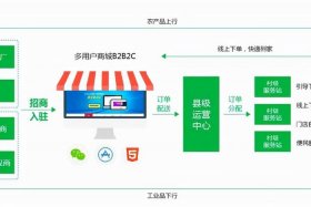 农业电商新模式；农业电商新模式有哪些