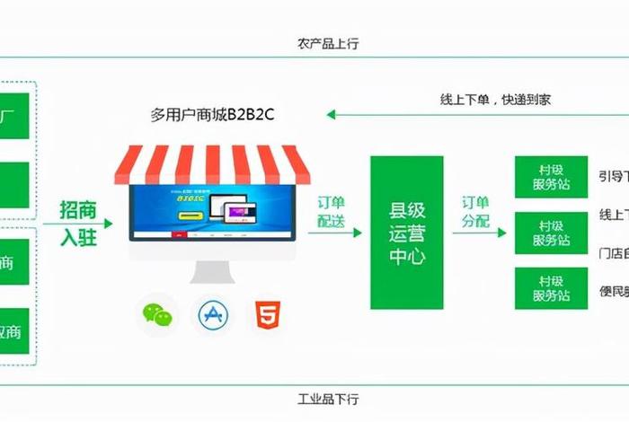 农业电商新模式;农业电商新模式有哪些 农业电商新模式;农业电商新模式有哪些