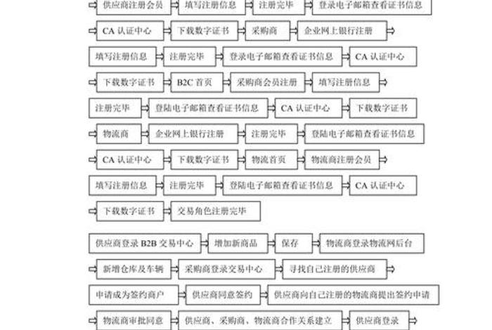 电商b2b运作流程（b2b电子商务平台的运作流程）