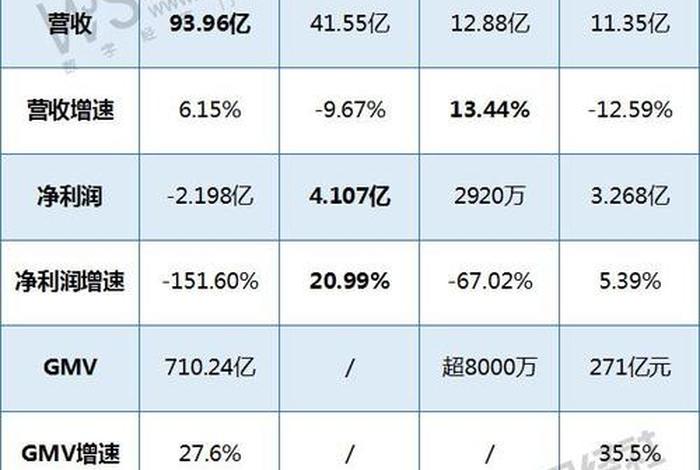 宝尊电商二季度业绩公布 宝尊电商这个公司怎么样 宝尊电商二季度业绩公布 宝尊电商这个公司怎么样