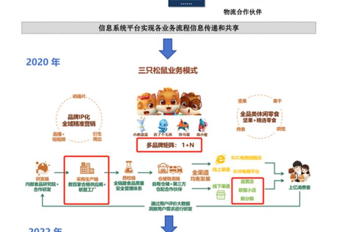 电商运营模式三只松鼠 - 三只松鼠的电商运营模式 电商运营模式三只松鼠 - 三只松鼠的电商运营模式