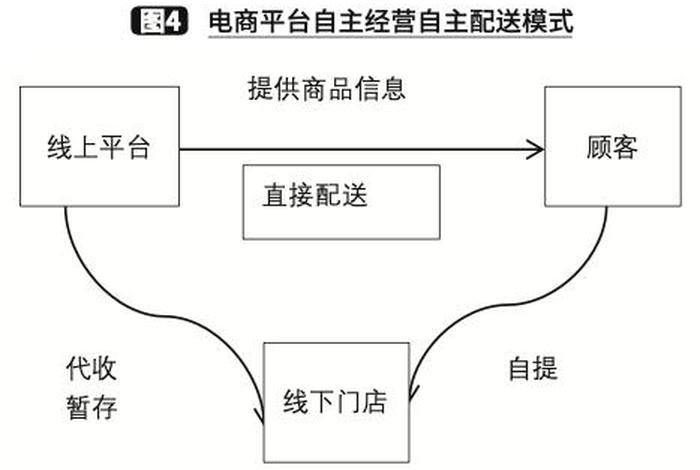 电商物流配送案例分析题 - 电商物流配送方案