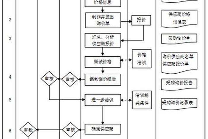 电商采购管理流程、电商采购工作流程 电商采购管理流程、电商采购工作流程