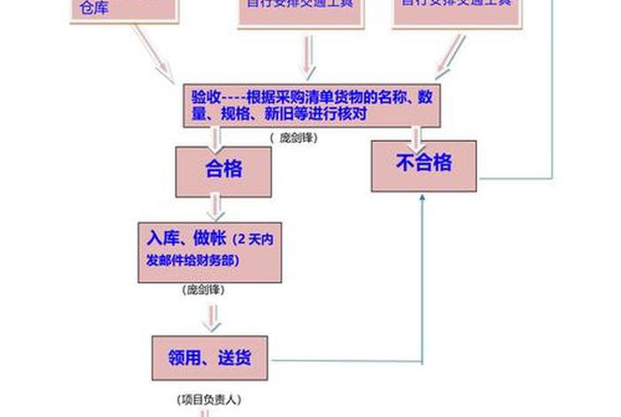 电商物流仓库流程 - 电商仓库的物流流程 电商物流仓库流程 - 电商仓库的物流流程