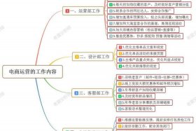 电商运营的基本内容 - 电商运营的基本内容包括