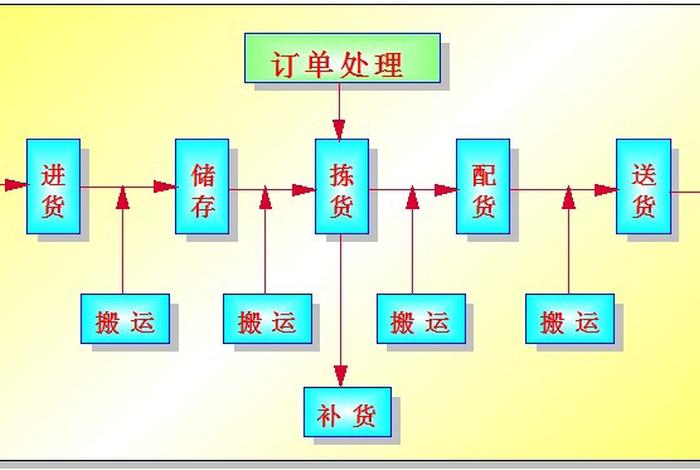 电商加入快递的方式和流程 电商加入快递的方式和流程图