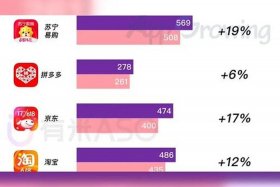 电商价格大战、电商价格大战最终获益的是电商还是消费者