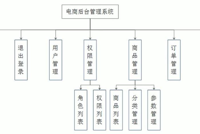 电商商品基础管理系统，电商基础设施包括啥