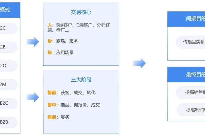 电子商务系统开发方式(电子商务平台开发的方式包括) 电子商务系统开发方式(电子商务平台开发的方式包括)