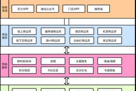 电商系统架构 周国庆（电商 架构图）