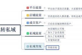 电商平台怎么赚钱 良久电商平台怎么赚钱