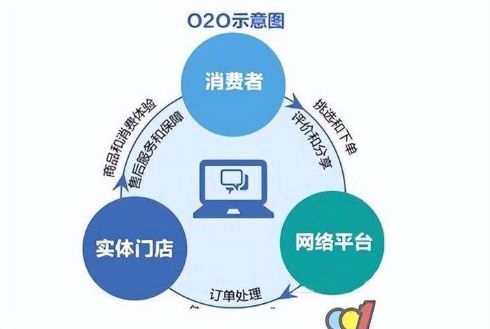 o2o电商模式有哪些 - o2o电商模式有哪些典型平台 o2o电商模式有哪些 - o2o电商模式有哪些典型平台